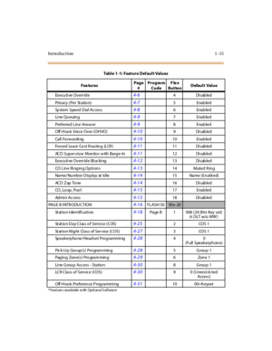 Page 36Introduction 1-15
Executi ve Overr ide4-64Disabled
Privacy (Per  St ation)
4-75Enabled
System  Speed Dial Ac cess
4-86Enabled
Li ne  Q u e uin g
4-97Enabled
Preferred Line Answ er
4-98Enabled
Off-Hook Voi ce Over (OHVO)
4-109Disabled
Ca ll  Fo r w a r di ng
4-1010 Enabled
Fo r ce d  Le a s t  Co s t  R ou t in g  (L CR )
4-1111 Di sabled
ACD  Sup er visor  Mon ito r w ith  Barg e-In
4-1112 Di sabled
Executi ve Overr ide Bl oc ki ng
4-1213 Di sabled
CO  L in e  Ri ng in g O p ti on s
4-1314 Muted R in g...