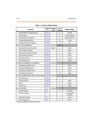 Page 371-16 I ntro ductio n
Fl exib l e Bu tto n Pr og ra mmi ng4-3211 (blan k)
Key set Mo de
4-3712 I nac tive Mo de
Voic e Ma il  ID  Tr an sla ti on
4-3713 XXXX=Station #
Di sp l ay  Flex ib le B utt on s
4-3814  No ne
Co rdl ess Key  ( C KTU )  But to n
4-4017 00
PAG E C PR OG RAMMI NG
4-40FLASH 50Btn 21
Int ern al  No  An swer For ward4-42Pag e C 1 No ne
Int ern al  Bu sy  Fo rward
4-422None
Exter nal  No  Answ er For ward
4-423None
External Busy Forward
4-434None
No  Answ er Tim er
4-435 10 sec
Speed Dial...