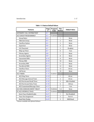 Page 38Introduction 1-17
AUTOMATI C CALL DISTRI BUTION*6-1
ACD GR OU P P ROGR AMMING*6-3FLASH 60
Gro up  N am e6-41None
Altern ate G rou p
6-52None
Over flow Stati on
6-53None
Su p e r v i s o r
6-64None
CI Q  T hr e s h ol d
6-75Disabled
Wra p -up  Tim er
6-764 sec
Prim ar y  Agen ts
6-87None
Se con d ar y  A ge n t s
6-98None
Guar anteed RAN
6-109None 
Prim ar y  RAN6-1010 No ne
Se con d ar y  R A N
6-1111 No ne
Tr a n s fe r r e d  R A N
6-1112 No ne
Over flow Tim er
6-1213 60 sec
Ca ll  Fa c tor
6-1314 No...