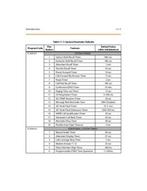 Page 374Introduction 11-5
Table 11-1: Syste m Paramete r Defa ults
Pr o g r a m C o d eFl ex
ButtonF eat ure sDef ault V alue
( after initialization)
FLASH 0 1
SYSTEM TI MERS
1 Syste m Ho ld Rec all  Timer 060  sec
2 Exc lusi ve  Ho ld Rec al l Ti mer 180  sec
3 Atten d an t R eca ll  Timer 1 mi n
4 Tra n sfer R eca ll  Timer 45 sec
5 Preset  Fo rward  Ti mer 10 sec
6 C al l For wa rd  No /An swer  Timer 15 sec
7 Pause Ti mer 2 sec
8 Cal l Park Rec all  Timer 180  sec
9 Co nfer enc e/D ISA Ti mer 10  min
10 Pagi...