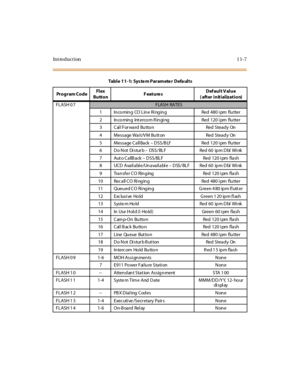 Page 376Introduction 11-7
FLASH 0 7FLASH RATES 
1 In co min g  CO Lin e Ri ng in g Red 480 i pm  flu tter
2 In co min g  Int erco m R in gi ng Red 120 i pm  flu tter
3 Cal l For ward Butto n Red Steady  On
4 Message Wait/VM Button Red Steady  On
5 Message Call Back – DSS/B LF Red 120 i pm  flu tter
6Do Not  Disturb –  DSS/ BL F Red  60  ip m D bl  Wi nk
7 Aut o C a llB a ck  – DSS/BLF Red 120 i pm  flash
8 UCD Available/Unavailable – D SS/ BL F Red  60  ip m D bl  Wi nk  
9 Tran sfer CO Rin g ing Red 120 i pm...