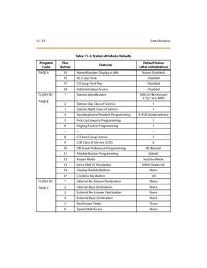 Page 38111- 1 2 I ntr o ducti o n
PAGE A 15 N a me/N um ber  D isp la y a t  Id le N a me ( Ena b led )
16 ACD Zap Tone Disabled
17 C O  Lo op  Po ol  Fl ex D is a b led
18 Admi nist ration Access Disabled
FLASH 50
PAGE B1 Stat ion  Id en tific atio n 0 06 (24-Bt n K ey set )
6 (SLT w/o MW)
2 Stat ion Day Class of Service 1
3 Stat ion  N ig ht Cl ass o f Servi ce 1
4 Speaker phone/Headset  Pro gram ming 0=Ful l Speaker phone
5 Pick-Up Group(s) Programming 1
6 Pa g in g Z on e(s) P rog ra mm ing 1
-- -- - -
8 CO...