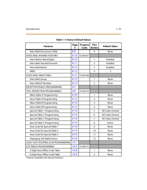 Page 40Introduction 1-19
Voic e Ma il  Di sco nn ect  Ta b le8-99None
V OIC E MAIL  I N-B AND  F EATU RES
8-10FLASH 67
Voic e Ma il  In -Ba n d D ig it s8-101Enabled
Voic e Ma il  Tra n sfer/For wa rd
8-112Enabled
Voic e Ma il  Bro k er
8-123Enabled
VM I D
8-1243
V O IC E MAIL  I ND EX TABL E
8-13FLASH 68
Voic e Ma il  Gro up8-131None 
Voic e Ma il  ID  Nu mb er
8-132None
EXCEPTI ON TA BLES PROGRAMMI NG
9-3
TOLL RESTRICTION PROGRAMMING9-8FLASH 70
Allo w Ta b le A  Pro gra mm in g9-101None
Den y Tabl e A Pro gr...