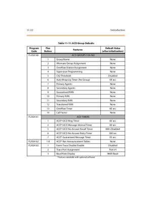 Page 39111- 2 2 I ntr o ducti o n
Table 11-11: ACD Group Defaults
Pr o g r a m 
Co d eFl ex
ButtonFea turesDefa ult Va lue
(after initialization)
FLASH 60
ACD GR OUPS 5 50-565
1Group Name None
2 Alt ern at e Gro up  Assig n ment No ne
3 O v e rf l ow S t at io n As s i gn me nt No ne
4 Sup er vi sor  Prog ra mm in g No ne
5CIQ Threshold Disabled
6 Aut o W ra p-U p  T imer  ( Per Gr ou p) 04  se c
7 Pri mary  Ag ent s No ne
8 Seco ndary Agent s No ne
9 Guarant eed R AN No ne
10 Pri mary R AN No ne
11 Seco ndary R...