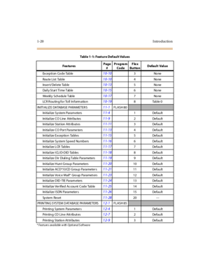 Page 411-20 I ntro ductio n
Exception Code Table10-103 No ne
Rou te L ist  Ta b le
10-104 No ne
Inser t/ Del ete Table
10-135 No ne
Da il y St ar t Ti me Tab le
10-156 No ne
Weekl y Schedule Table
10-177 No ne
LC R R ou tin g fo r To ll  In form a tio n
10-198 Ta b l e  0
IN ITI AL IZ E DATABASE PARAMETER S
11-1FLASH 80
Initialize System Parameters11-41Default
Initialize CO Line  Attributes
11-92Default
Ini tia l ize Sta t ion  Att rib ut es
11-113Default
Initialize CO Port Parameters
11-134Default
Initialize...