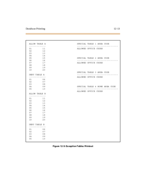 Page 410Da taba se Print ing 12 -13
Figure  12-5: Ex ception T ables  Printout
ALL OW  TA BLE  A SPE CI AL  TA BLE  1  AR EA  CO DE
--- --- -- --- -- --- -- --- -- --- -- --- --- -- --- -- --- -
01 1 1 ALL OW ED OF FIC E COD ES
02 1 2
03 1 3
04 1 4
05 1 5 SPE CI AL  TA BLE  2  AR EA  CO DE
06 1 6 --- -- --- -- --- -- --- --- -- --- -- --- -
07 1 7 ALL OW ED OF FIC E COD ES
08 1 8
09 1 9
10 2 0
SPE CI AL  TA BLE  3  AR EA  CO DE
DEN Y T AB LE  A --- -- --- -- --- -- --- --- -- --- -- --- -
--- --- -- --- -- ALL...