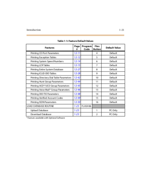 Page 42Introduction 1-21
Prin tin g  CO Po rt  Parameters12-114Default
Prin tin g  Exc ept ion  Ta b les
12-125Default
Printing System  Spee d Num ber s
12-146Default
Prin tin g  LC R Tab les
12-157Default
Prin tin g  Enti re Sy stem D atab ase
12-278Default
Prin tin g  IC L ID - DI D  Ta bl e s
12-289Default
Prin tin g  Di rec tor y  Di al  Tab le Paramet ers
12-4210 Defau lt
Prin tin g  Hu nt  Gro up  Paramet ers
12-4411 Defau lt
Prin tin g  ACD*/ UCD Gro up Paramet ers
12-4512 Defau lt
Prin tin g  Voi ce Ma...