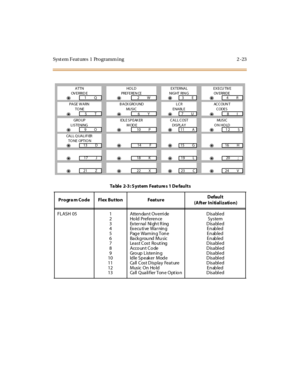 Page 78Syst em Feat ures  1  Programm ing 2 -23
ATTN
OV ERRID EHO L D
PREFEREN CEEXTERNAL
NIGHT RIN GEXECU TIV E
OV ERRI DE
=1Q=2W=3E=4R
PAGE W ARN
TO NEBACKGROUND
MUS I CLCR
ENABLEACCOUNT
CODES
=5T=6Y=7U=8I
GRO UP
LISTENINGIDLE SP EAK ER
MODECALL COST
DI SPL A YMUS I C
ON HOLD
=9O=10 P=11 A=12 S
CALL QUALIFIER
TO NE OPTIO N
=13 D=14 F=15 G=16 H
=17 J=18 K=19 L=20 ;
=21 Z=22 X=23 C=24 V
Ta bl e  2-3 : S yst em  Feat ure s 1 De faul t s
Pro gra m Co de Fl ex But to n Feat ureDefault
(After Initialization)
FLASH...