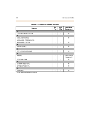 Page 1253-4 S LT Feat ures I ndex
L
L OOP IN TERR UPT OP TIONN
M
M ESSAG E WAITIN GN
M ESSAGES - PERSONALIZED
M ESSAGES - CUSTOMN
N
NIGHT SERVICEN
O
OFF-HOOK PR EFER ENCEN
P
PAGI NGExternal Page
Equi pm ent
P ERSONA L PARKN
S
STATION SPEED DI ALN
SY STEM SPEED DI ALN
T
TR ANSFERN
N = No Additional Equipm ent required.
Tabl e 3 -1 : S LT Feat ures/ So ft wa re Pa ck ages
Feat ureSt d
PkgACD
PkgAdditional
Equ i pme nt 