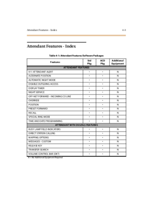 Page 138Att endan t F eatures - In de x 4 -3
Attendant Features - Inde x
Tabl e 4- 1: At te ndant Fe atures /So f tw are Pack ages
F eat ure sSt d
PkgAC D
PkgAdditiona l
Equ i pm ent
AT TE N D AN T FEA TU R ES
911 ATTENDANT ALERTN
A LTER NATE P OSITIONN
AU TOMATIC NI GH T MODEN
DISA BLE OUTGOING ACCESSN
DISPLAY TIMERN
NIGHT SERVICEN
OF F -N ET F OR WARD - I NC OMIN G C O L IN EN
OVERR IDEN
POSITIONN
P RESET FORWAR DN
RECALLN
SPECIAL RING MODEN
TI ME AND DATE P ROGR AMMINGN
ATTENDANT...