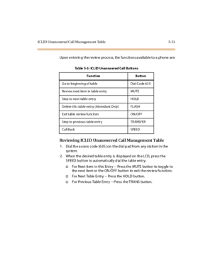 Page 200ICL ID Unans wered Call Ma nagem ent Table 5-51
Upon entering the review process, the functions available to a phone are:
Reviewin g ICLI D Un an swe red Cal l Ma na gem ent T abl e
1. Dial th e a ccess code [635] on the d ia l p ad f rom any s ta tion in the
sys te m.
2 . Whe n t he des ir ed ta bl e e nt ry is di sp laye d on th e LCD, pr es s t he
SPEED button to automatically dial the table entry.
†For Nex t Item in this Entry - - Pres s the MUTE button to tog gle to
the ne xt i te m o r t he ON /O...