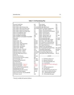 Page 336Introduction7-5
* Features available with optional software
Tabl e 7 -1 : S LT N u m ber in g P l an
Account Code E nter 627 Line Queue 621
ACD * Ag e n t H elp 5 74 Me ss ag e Wait 62 3
ACD* Agent Login (Primary Grp) 572+[5UU] Message Wait Return 663
ACD* Age nt Login (S econda ry Grp) 5 82 +[ 5UU] Nam e in Dis play Programm ing 69 0
ACD* Age nt Logout (Prima ry Grp) 5 71 Pa ge - All C all ( Int and Ex t) 70 0
ACD* Age nt Logout (S econdar y Grp ) 5 81 Pa ge - Ex ternal A ll Call ( A ll Zone s) 76 +[ 0...