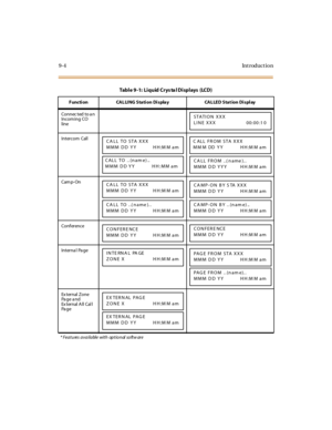 Page 3819-4Introduction
Connec ted to a n
Incom ing CO
line
Intercom Call
Cam p- On
Co n f er en c e
Interna l Pa ge
Ex ter nal Z o ne
Pa g e a n d
Ex ternal A ll Cal l
Pa g e
* Features available with optional softw are
Table 9-1: Liquid Crystal Displays (LCD)
F uncti on CAL LI NG Sta ti on Di spla y CAL LE D Sta t ion Di spl ay
STATION XXX
LI N E X X X 00: 00 :1 0
CA LL TO STA XXX
MMM DD YY HH:M M am
CALL TO ..(name)..
MMM DD YY HH:MM am
C ALL FROM STA XXX
MM M DD YY HH:M M am
CALL FROM ..(name)..
MMM DD YYY...