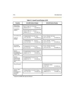 Page 3839-6Introduction
St a t io n Bu s y
Cal l Forwa rd
(ori ginating
station)
Forw arde d Call
(name in
dis play)
Forw arde d
Intercom Call
St a t io n
Forw arde d to
Voice M ail Group
(station idl e)
St a t io n
Forw arde d to
AC D * o r U CD
Group (station
idle )
Preset Forward
St a t io n Call t o
St a t io n
Forw arde d to a
Voice Ma il
Group*
* Features available with optional softw are
Table 9-1: Liquid Crystal Displays (LCD)
F uncti on CAL LI NG Sta ti on Di spla y CAL LE D Sta t ion Di spl ay
BUSY FW...