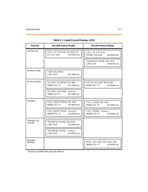 Page 384Introduction9-7
Cal l Pick -Up
Excl us ive H o ld
Do Not Disturb
Cal l Ba ck
Outs ide Li ne
Tr an s fe r
Me ss age
Wa iting
* Features available with optional softw are
Table 9-1: Liquid Crystal Displays (LCD)
F uncti on CAL LI NG Sta ti on Di spla y CAL LE D Sta t ion Di spl ay
CA LL TO STA XXX PIC KE D UP
BY S TA XXX HH:M M amCA LL TO STA XXX
FROM S TA XXX HH:M M am
TRA NS FER FROM STA XXX
LINE XXX HH:M M am
LINE HOLDING
LINE XXX HH:MM am
DO NOT DISTURB S TA XXX
MMM DD YY HH:MM am
DO NOT DISTURB...