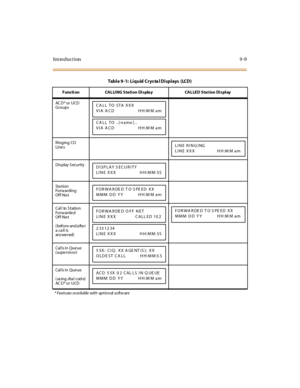 Page 386Introduction9-9
AC D * o r U CD
Groups
Ringing CO
Line s
Dis play S ecurity
St a t io n
Forw arding
Off-Net
Cal l to S tation
Forw arde d
Off-Net
(before and after
acallis
ans we red)
Cal ls in Queue
(supervisor)
Cal ls in Queue
(using dial cod e)
AC D * o r U CD
* Features available with optional softw are
Table 9-1: Liquid Crystal Displays (LCD)
F uncti on CAL LI NG Sta ti on Di spla y CAL LE D Sta t ion Di spl ay
CA LL TO STA XXX
VIA ACD HH:M M am
CALL TO ..(name)..
VIA ACD HH:M M am
LINE RINGING
LINE...