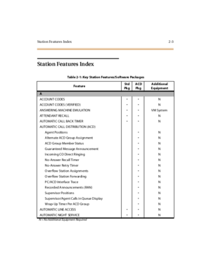 Page 40Sta ti o n Fe atur es Index 2 -3
Statio n Features In dex
Tabl e 2 -1 : Key St ati o n Feat ures/S o ft wa re Pac ka ges
Fe at ureSt d
Pk gACD
Pk gAdditional
Equipment
A
ACCOUN T CODESN
ACCOUNT CODES ( VER IFIED)N
AN SWERI NG MACHI NE EMU LATIONVM System
AT TENDAN T RECALLN
AUTOMATI C CALL BACK TIMERN
AUTOMATI C CALL DISTRI BUTION (ACD)
Ag en t Po sitio n sN
A lternate ACD Group Assi gnmentN
ACD Group Member StatusN
G uar anteed Message Announc ementN
Incoming CO Direct RingingN
No -Answer...