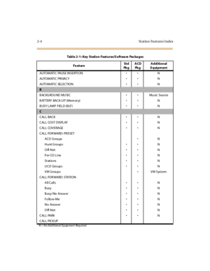 Page 412-4 Station Features Index
AUTOMATI C PAUSE INSERTI ONN
AUTOMATI C PRI VACYN
AUTOMATI C SELECTIONN
B
BACKGROUND MUSICMu sic Sou rce
B ATTERY BACK-UP (Mem or y)N
BUSY LAMP FIELD (BLF)N
C
CALL BACKN
CALL COST DISPLAYN
CALL COVERAGEN
CALL FOR WARD: PR ESET
ACD G rou psN
Hunt GroupsN
Off-NetN
Per CO LineN
St at ionsN
UCD GroupsN
VM GroupsVM System
CALL FOR WARD: STATI ON
All CallsN
BusyN
Busy/No AnswerN
Fo llo w-MeN
No AnswerN
Off-NetN
CALL PARKN
CALL PICKUPTabl e...