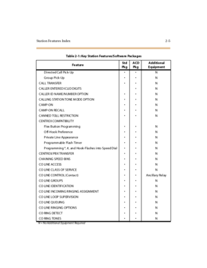 Page 42Sta ti o n Fe atur es Index 2 -5
Directed Call Pick- UpN
Group Pick-UpN
CALL TRANSFERN
CALLER ENTER ED I CLI D DIGITSN
CALLER ID NAME/NUMBER OPTIONN
CALLI NG STATI ON TONE M ODE OPTI ONN
CAMP-ONN
CAMP-ON RECALLN
CANNED TOLL RESTRICTIONN
CENTR EX COMPATIBI LI TY
Fl ex B utt on Pro gr am min gN
O ff-Hoo k PreferenceN
P riv a te L in e Ap pea ra n ceN
P rog ra mm ab le Fl ash Tim erN
P rog ra mm in g *‚#‚an d Ho ok -F la s he s i nto S p e e d D ia lN
CENTREX/PBX TRANSFERN
C HA...