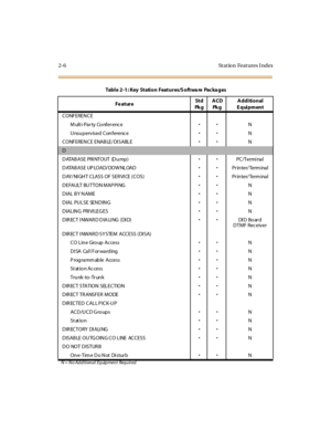 Page 432-6 Station Features Index
CONFERENCE
M ult i-Pa r ty Co nfer enc eN
U nsupervised Conferenc eN
CONFERENCE ENABLE/DI SABLEN
D
DATABASE PRINTOUT (Dump)PC /Termi na l
DATABASE UPLOAD/DOWNLOADPr in ter/ Term inal
DAY/NI GHT CLASS OF SER VI CE (COS)Pr in ter/ Term inal
DEFAULT BUTTON MAP PI NGN
DIAL BY NAMEN
DIAL PULSE SENDINGN
DIALING PRIVILEGESN
DIRECT INWARD DIALING (DID)DI D Bo ar d
DTMF Receiver
DIR ECT I NWAR D SY STEM ACCESS (DI SA)
CO Line Group AccessN
DISA Call...