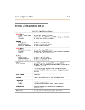 Page 424Syst em Co nfigurat ion Tabl es 10-35
System Con figuration Tables
Table 10-1: Digital System Capacity
Tri a d 1Ports
C O /P BX /C ent rex Li nes
DID Lines
T-1 Trunks3 6 Li ne s M a x . ( 6 p e r LC O B B oa rd )
36 Lines Max. (4 per DIDB Board). DTMF or dial pulse signalling.
48 Tru nks Max. (24 per T1I B B oard)
St at i on s
An alo g St at ion s
Digit al Tel ephones
Si ngle Line Tel ephones48 Max. (12 per ETIB B oard)
60 Max. (12/ 24 per DTIB Bo ard)
48 Max. (6 per SLI B B oard)
Tri a d 2Ports
C O /P...