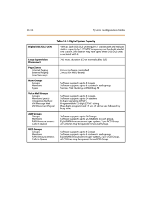 Page 42510-3 6 Sys tem Config ura tion Tables
Digital DSS /DLS Units48Max.Each DSS/DLSunitrequires1station portand reduces
stat ion capacity by 1. DSS/DLS maps may not be duplicat ed at
one station. One station may have up to three DSS/DLS units
associated wi th it.
Loop Supervision
Disconnect700 msec. du ra tio n (C O or In tern a l c al l to SLT)
Page Zone s
Internal Paging
Exter nal Paging
(one/two-way)8 m ax. (so ftware c on tro ll ed)
2 max. (On MISU Board)
Hunt Groups
Groups
Mem bers
TypesSo ftware su p po...