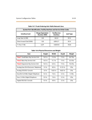 Page 428Syst em Co nfigurat ion Tabl es 10-39
Table 10-7: Trunk Ordering Info: Public Network Lines
Sy st em Po rt Ide nti fi c at io n, Fac il i t y Int erf ace and Serv ic e Order Co des
Interface CardRinger Equiv alent
Number (REN)Fac i li t y Li ne
In t e r fa ceJac k T ype
Lo op Start (LCOB ) 1.3B 02LS2 RJ14
Di rect In ward Dial (DIDB) 1.3B 02R V 2-T RJ14
T1 Por t ( T1IB ) 6.OP 0 4DV 9-B R S45
Table 10-8: Physical Dimensions and Weight
Item Height Width De pth We ight
Tr ia d 1Small Basic Key Ser vi ce U ni...