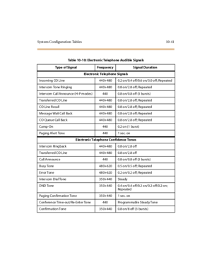 Page 430Syst em Co nfigurat ion Tabl es 10-41
Table 10-10: Electronic Telephone Audible Signals
Type o f Si gnal Freque nc y S ignal Durat io n
El ec tr o n ic Te le p h on e Si g na ls
I nco mi ng CO Li ne 44 0+480 0.2 o n/ 0.4 o ff/0.6 o n/ 3.0 o ff; Repeated
I nter com To ne R in gi ng 44 0+480 0.8 o n/ 2.8 o ff; Repeated
I nter com Cal l An no un ce (H -P m odes) 440 0.8 o n/ 0.8 o ff (3 bu rsts)
Transferr ed CO Line 44 0+480 0.8 o n/ 2.8 o ff; Repeated
CO Li ne R ecall 44 0+480 0.8 o n/ 2.8 o ff; Repeated...