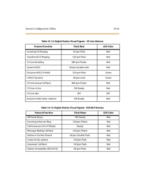 Page 432Syst em Co nfigurat ion Tabl es 10-43
Table 10-12: Digital Station Visual Signals - CO Line Buttons
Fe at ure /Funct i on Fl as h Ra te LE D Col o r
Incoming CO Ringing 30 ipm Flash Red
Tra nsferr ed C O Ri ng in g 120 ip m Fla sh Red
C O Li ne R eca ll in g 480 ip m Flu tter Red
Sy stem H OLD 60 ip m d o ub le w ink Red
Ex clu siv e HOL D ( I-H ol d) 120 ip m Fla sh G reen
I -HOL D (Sy stem) 60 ip m w in k G reen
CO Line Queue Call Back 480 ipm Flutter Red
CO Line in Use ON Steady Red
CO Line Idle OFF...