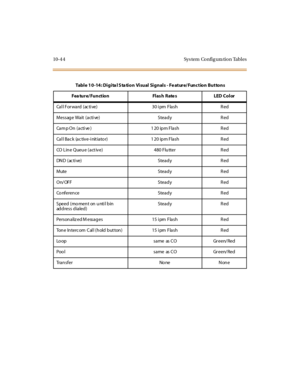 Page 43310-4 4 Sys tem Config ura tion Tables
Table 10-14: Digital Station Visual Signals - Feature/Function Buttons
Fea ture/ Funct io n Fl as h Rate s LED Co l or
Cal l For ward (acti ve) 30 i pm Flash Red
Message Wait (acti ve) Steady R ed
Camp On (active) 120 ipm Flash Red
Ca l l Ba c k (a c tiv e-i nit ia to r) 1 20 ip m Fla sh R ed
CO Line Queue (act ive) 480 Flutter R ed
DN D (ac ti ve) Stead y R ed
Mute Steady R ed
On/OFF Steady R ed
Co nference Steady R ed
Speed (mo ment on unti l bin
address...