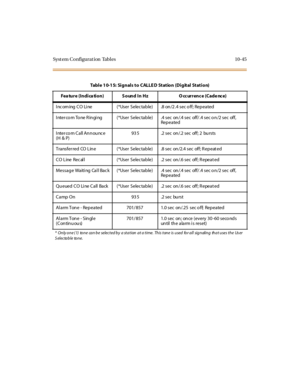 Page 434Syst em Co nfigurat ion Tabl es 10-45
Table 10-15: Signals to CALLED Station (Digital Station)
Fea ture (Indica tion) Sound In Hz O ccurrence (Cade nce)
I nc om ing CO Li ne (*User Selec table) .8 on/2 .4 sec o ff; Repeated
I nter com Tone R ingi ng (*User Selectable) .4 sec on/.4 sec off/ .4 sec on/2 sec off,
Rep ea ted
Intercom Call Announce
(H & P)935 .2sec on/.2sec off;2 bursts
Transfer red CO Line (*User Selec table) .8 sec on/2.4 sec off; R epeat ed
CO Line Rec al l (*User Selec table) .2 sec on/.6...