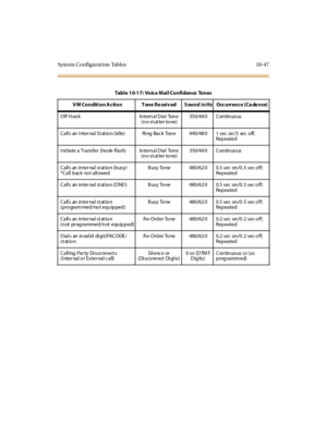 Page 436Syst em Co nfigurat ion Tabl es 10-47
Table10-17:VoiceMailConfidence Tones
VM Condition Action Tone Received Sound in Hz Occurrence (Cadence)
Off Hook Internal Dial Tone
(no stutter tone)350/44 0 Con tin uo us
Call s an I nter nal St at io n (idle) Ri ng Bac k Ton e 440/48 0 1 sec on /3 sec o ff;
Rep ea ted
I ni tia te a Tra nsfer (ho ok -fla sh) In tern a l D ia l Ton e
(no stutter tone)350/44 0 Con tin uo us
Calls an internal station (busy)
*Call back not allowedB usy To ne 480/62 0 0.5 sec on /0 .5...