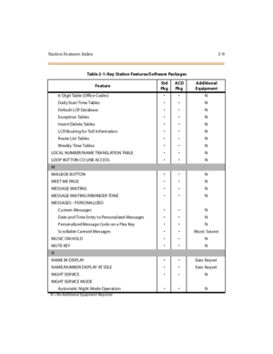 Page 46Sta ti o n Fe atur es Index 2 -9
6 -Di gi t Table (Office Codes)N
D a il y St ar t Ti me Tab lesN
Default LCR DatabaseN
Excepti on TablesN
I nser t/ Del ete TablesN
LCR Routing for Toll InformationN
R ou te L ist Ta b lesN
W eekl y Time Tabl esN
LO C A L N UM B ER /N A M E T RA NS L AT IO N TA B LEN
LOOP BUT TON CO LINE ACCESSN
M
MAI LB OX B UTTONN
MEET ME PAGEN
ME S S AGE WAI TIN GN
ME S S AGE WAI TIN G R EM IND E R TO N EN
MESSAGES - P ERSONA LI ZED
Custom MessagesN
D ate...