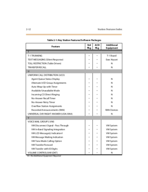 Page 492-12 St at io n Feat ures I ndex
T
T-1 TR UNKI NGT-1 B oard
TEXT MESSAGING (Si lent Respo nse)Exec Keyset
TOLL RESTRICTION (Table Driven)N
TRA NSFER R ECALLN
U
U NI FO R M C ALL D ISTR IBU TIO N ( UC D )
Agent Queue Status DisplayN
A lternate UCD Group AssignmentsN
Au to Wra p -Up w ith Tim erN
Av a ila b le/ Un av a ila b le M od eN
Incoming CO Direct RingingN
No -Answer Rec all Ti merN
No-Answer Retry TimerN
Overflow Station AssignmentsN
Recorded Announcements (RAN)RAN Devi...