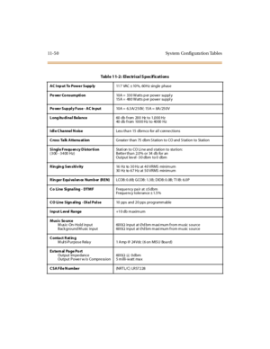 Page 48711-5 0 Sys tem Config ura tion Tables
Tabl e 1 1-2 : El ec tri ca l S pec if ic at i ons
AC Inp ut To Power Supp ly117 VAC ±10%, 60Hz single phase
Po we r Co nsum pti on10 A = 33 0 W at t s p er p o we r su p p l y
15 A = 48 0 W at t s p er p o we r su p p l y
Po we r Sup pl y F use - AC In put10 A = 6. 3 A/ 2 5 0V ; 15 A = 8A / 25 0 V
L ong itu di na l Ba la nce60 d b f r om 20 0 Hz t o 1 ,0 0 0 H z
40 d b f r om 10 0 0 H z t o 40 00 H z
I dl e C ha nne l N oiseLes s tha n 15 dbrnco for al l conne...