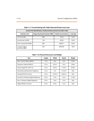 Page 48911-5 2 Sys tem Config ura tion Tables
Table 11-7: Trunk Ordering Info: Public Network/Private Lease Lines
System P ort Ident ificat ion , Facility Int erface and Service Order Codes
Interface Card Ringer Equivalent N umber (REN) Facility Line Interface Jack Type
CO Port (LCOB) 0.8B 02LS2 RJ21X
Ground Star t (GCOB) 1.3B 02GS2 RJ 21X
Direct Inward Dial (DIDB) 0.0B 02RV2-T RJ21X
T-1 Por t ( T1IB) or
IS DN Port ( PRIB)6.0P 04DU9-B RJ45
Table 11-8: Physical Dimensions and Weight
Item Heig ht Width Depth...