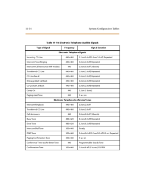 Page 49111-5 4 Sys tem Config ura tion Tables
Table 11-10: Electronic Telephone Audible Signals
Ty pe of Sign al F re que ncy Sign al Dur at ion
Electronic Telephone Signals
Incoming CO Line 440+480 0.2 on/0.4 off/0.6 on/3.0 off; Repeated
Intercom Tone Ringing 440+480 0.8 on/2.8 off; Repeated
Intercom Cal l Announce (H-P modes) 440 0.8 on/0.8 off (3 bursts)
Transferred CO Line 440+480 0.8 on/2.8 off; Repeated
CO Line Rec all 440+480 0.8 on/2.8 off; Repeated
Message Wait Call Back 440+480 0.8 on/2.8 off;...