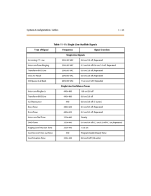 Page 492Syst em Co nfigurat ion Tabl es 11-55
Table11-11:SingleLineAudibleSignals
Type of Sig nal Frequency Signal D uration
Single Lin e Sig nals
Incom ing CO Line 20Hz 90 VAC 0.8 on/2.8 off; Repe ated
Inte rcom Tone Ringing 20Hz 90 VAC 0.2 on/0.4 off/0.6 on/3.0 off; Repe ate d
TransferredCOLine 20Hz90VAC 0.8on/2.8off;Repeated
CO L ine Recall 20Hz 90 VAC 0.8 on/2.8 off; Repeated
CO Q ueue C all B ack 20 H z 9 0 VAC 1 S ec on/2 off ; R epe ated
Si ngl e L ine Con fid en ce Ton es
Intercom Ringback 440+480 0.8...