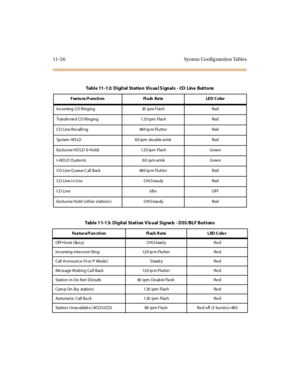 Page 49311-5 6 Sys tem Config ura tion Tables
Table 11-12: Digital Station Visual Signals - CO Line Buttons
Featu re/Function Flash Rate LED Color
Incoming CO Ringing 30 ipm F lash Red
Transf e rre d CO Ringing 1 2 0 ipm Flas h Red
CO Line Re calli ng 480 ip m Flutte r Red
Sys tem HO LD 6 0 ipm double w ink Red
Exclus ive HO LD (I-Hold) 1 2 0 ipm Flas h Gree n
I-HO LD (S yste m) 6 0 i pm w ink Gree n
CO Line Q ueue C all B ack 48 0 ip m Flutte r R ed
CO Line i n Us e O N S tea dy Red
CO Line Idl e OFF
Exclusive...