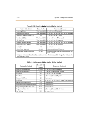 Page 49511-5 8 Sys tem Config ura tion Tables
Table 11-15: Signals to CalledSt at i on ( Di g i ta l St ati o n )
Feature (In dication ) So und in Hz Occurrence (Cadence)
I ncoming CO Line (*User S ele ctable ) .8 on/2.4 se c off; Repe ate d
I ntercom Tone Ringi ng (*User S ele ctable ) .4 se c on/.4 se c off/.4 sec on/2 se c off, Re pea te d
I ntercom Ca ll Announce (H & P) 935 .2 se c on/.2 sec off; 2 bursts
Transferred CO Line (*User Selectable) .8 sec on/2.4 sec off; Repeated
CO Line Re call ( *Us er S ele...