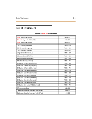 Page 506Li s t o f E qu ip me nt B- 3
List o f Equipme nt
Tabl e B- 1:Tr i a d 1 / 2Pa r t N u m b e r s
Tr i a d 2Basi c K SU (BK SU) 8000-0 0
Tr i a d 1 /2Expan sio n K SU (EKSU ) 8002-0 1
Tr i a d 1Basi c K SU (BK SU) 8003-0 0
DSS Co nso le (Off-Wh ite) TR9010 -08
DSS Co nso le (Bu rg un dy) TR9010 -60
DSS Co nso le (Charc oal) TR9010 -71
Sin gl e Li ne Adapter (SLA) TR9854 -00
8-B utt on Basic (Off-Wh ite) TR9011 -08
8-B utt on Basic (Bu rgu ndy) TR9011 -60
8-B utt on Basic (Ch arco al) TR9011 -71
24-B utt...