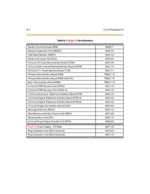 Page 507B-4 List of Equipme nt
Master P roc essor B oard (MPB ) 8030-0 1
Memo ry Expan sio n U ni t (MEMU) 9030-2 0
2400 Baud Mo dem (MODU ) 8030-3 0
Ph ase- Lo ck-Lo op U ni t (PLLU ) 8030-4 0
6-Circ ui t CO Lo op Star t In ter face B oard (LCOB ) 8031-0 0
4-Circ ui t Direc t I nw ard Dial in g I nter face B oard (DI DB) 8031-1 0
24-Cir cu it T-1 Tru nk I nter face B oard (T1 IB) 8031-3 1
Pri mary R at e In ter fac e Bo ard (P RI B) TR8031 -32
Pri mary R at e In ter fac e Bo ard (P RI B) wi th CSU TR8031 -91...