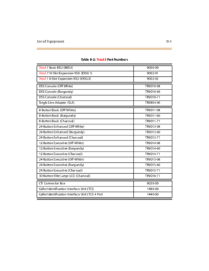 Page 508Li s t o f E qu ip me nt B- 5
Ta b l e B - 2 :Tr ia d 3Pa r t N u mb e r s
Tr ia d 3Basic KSU (BKSU ) 900 0-00
Tr ia d 31 0-Slo t Expan sion KSU (EKSU 1) 900 2-01
Tr ia d 36-Slo t Expan sion KSU (EKSU 2) 900 2-02
DSS Con sol e (Off- Wh ite) TR9 010-08
DSS Con sol e (Bu rgu ndy) TR9 010-60
DSS Con sol e (Ch arco al) TR9 010-71
Si ng le Lin e Adapter (SLA) TR9 854-00
8-Bu tto n B asic (Off-W hi te) TR9 011-08
8-Bu tto n B asic (B urg u ndy) TR9 011-60
8-Bu tto n B asic (Ch ar co al ) TR9 011-71
24-Bu tto n...