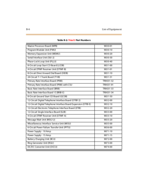 Page 509B-6 List of Equipme nt
Mast er Pro cesso r B oard (MPB) 903 0-01
Prog ram M odule Un it (P MU) 903 0-10
Memor y Expansi on Un it (MEMU ) 903 0-20
Serial I nt erface U ni t (SIU -2) 903 0-30
Phase-Loc k-Lo op Un it (P LLU) 903 0-40
8-Ci rc uit Lo op Star t CO Bo ar d (LCOB) 903 1-00
4-Ci rc uit DTMF R ecei ver Un it (DTMF-B) 903 1-01
8-Ci rc uit Di rec t In ward Dial B oard (DIDB) 903 1-10
24-Circ uit T-1 Trun k Bo ard (T1I B) 903 1-31
Prim ar y Rate I nt erface B oard (PR IB ) TR9 031-32
Prim ar y Rate I...