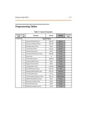 Page 512Programming Tables C-3
Programming Tables
Ta ble C-1: Sys te m Param ete rs
Pro gra m
Cod eFlex
BtnFunction FormatDe fa ultCusto me r
Data
FLASH 01Syst em Timers
1 System Hold Recall Timer 000-300
06 0 s e c
2 E xclusive Hold Reca ll Tim er 0 00 -3 0 0
18 0 s e c
3 Atte ndant R ec all Ti me r 00 -6 0
01 mi n
4 Tr an s f er R ec a ll Tim er
000-300
04 5 s e c
5 Preset Forward T imer 00-99
10 sec
6 Call Forward No/ Answer Timer 000-600
15 sec
7PauseTimer 1-9
2sec
8 Call Park Recall Timer 000-600
18 0 s e...