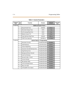 Page 513C-4 Progra mming Tables
FLASH 02A ddi tio na l S y st em Tim e rs
1 Rep eat Redial Timer 006-999
60 sec
2 Atte ndant Dis play T ime r 00 -9 9
1sec
3 Call Coverage Ring Timer 00-99
5sec
4 Modem Answer T/O 25-99
25 sec
5 Pulse Dial Inter-Di git Timer 300-600
300 ms
6 DTMF Time Operation 100/999 ms
1=100ms
FLASH 05System Featu res 1 P rogrammin g
1 Atte ndant Ov erride Disable d/Ena bled
Disable d
2HoldPreference System/Exclusive
Sy st e m
3 E xterna l Ni ght Ring Disable d/Ena bled
Disable d
4 E xecutive...