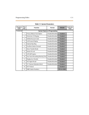 Page 514Programming Tables C-5
FLASH 06System Featu res 2 P rogrammin g
1 Privac y Rele as e Tone Option Dis able d/Ena bled
Enabled
2 Dis tinctive CO Ringing Dis able d/Ena bled
Enabled
3 Verif ie d Account Code Dis able d/Ena bled
Disable d
4 Ca ll Forwa rd Displ ay Dis able d/Ena bled
Enabled
5 E xterna l Da y Ring Disable d/Ena bled
Disable d
6 Ov erf low S tation Forw ard Dis able d/Ena bled
Disable d
7 Dire ct Transf e r M ode Dis able d/Ena bled
Enabled
8 Sta tion ID Lock Disable d/Ena bled
Disable d
9...