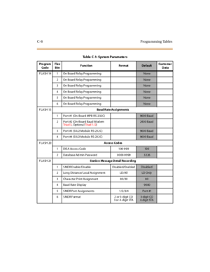 Page 517C-8 Progra mming Tables
F LA SH 14 1 On B oard R e lay P rog ra mm ingNone
2 On Board Relay Prog ra mming
None
3 On Board Relay Prog ra mming
None
4 On Board Relay Prog ra mming
None
5 On Board Relay Prog ra mming
None
6 On Board Relay Prog ra mming
None
FLASH 15Baud R ate Assignments
1 Port #1 (On-Board MPB RS-232C)
9600 Baud
2 Port #2 (On-Board Baud M od em
Tr ia d 3,OptionalTr iad 1 /2)
2400 Baud
3 Port #3 (SIU2 Module RS-232C)
9600 Baud
4 Port #4 (SIU2 Module RS-232C)
9600 Baud
FLASH 20Access Cod es...