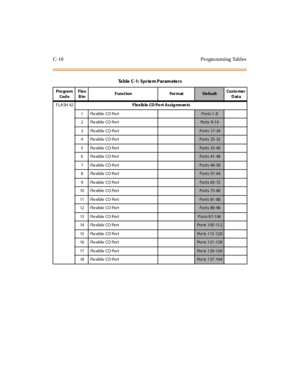 Page 519C-10 Progra mming Tables
FLASH 42F le x ib le CO Po rt A s s ig nm en ts
1FlexibleCOPort
Ports 1-8
2FlexibleCOPort
Po r t s 9- 1 6
3FlexibleCOPort
Ports 17-24
4FlexibleCOPort
Ports 25-32
5FlexibleCOPort
Ports 33-40
6FlexibleCOPort
Ports 41-48
7FlexibleCOPort
Ports 49-56
8FlexibleCOPort
Ports 57-64
9FlexibleCOPort
Ports 65-72
10 Fle xible CO Port
Ports 73-80
11 Fle xible CO Port
Ports 81-88
12 Fle xible CO Port
Ports 89-96
13 Fle xible CO Port
Ports 97-104
14 Fle xible CO Port
Po r ts 1 05 - 11 2
15 Fle...