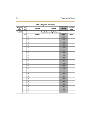 Page 523C-14 Progra mming Tables
FLASH 52F l ex i ble Num be r ing A s s i gnm e nts
21/24Station
Por t Fl e x
166
16 6
167
16 7
168
16 8
169
16 9
170
17 0
171
17 1
172
17 2
173
17 3
174
17 4
175
17 5
176
17 6
177
17 7
178
17 8
179
17 9
180
18 0
181
18 1
182
18 2
183
18 3
184
18 4
185
18 5
186
18 6
187
18 7
Ta ble C-1: Sys te m Param ete rs
Pro gra m
Cod eFlex
BtnFunction FormatDe fa ultCusto me r
Data 